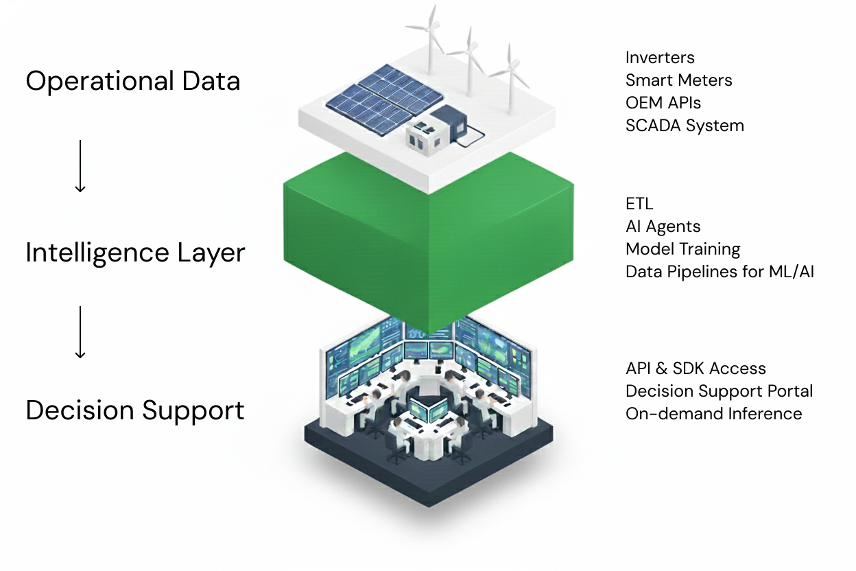 Asoba Intelligence Layer Architecture